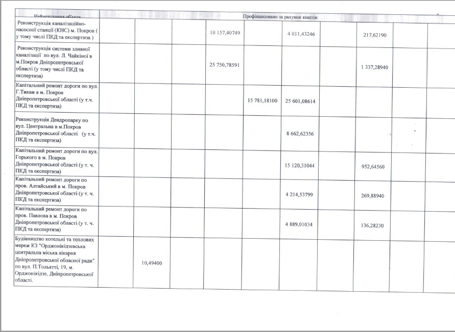 легко быть хорошим мэром… получив почти 400 миллионов гривен из областного и государственного бюджетов - изображение 5 легко быть хорошим мэром… получив почти 400 миллионов гривен из областного и государственного бюджетов - изображение 5